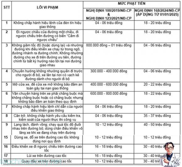 Lái xe vi phạm lỗi nào bị xử phạt nguội cao nhất theo Nghị định 168? 