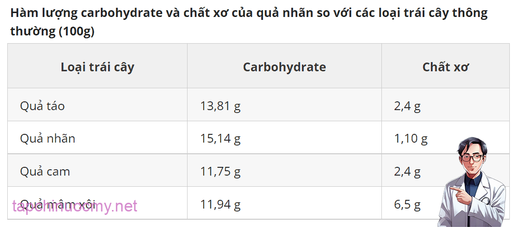 Tác dụng của quả nhãn